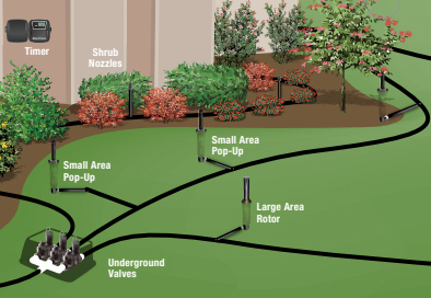 home irrigation system design